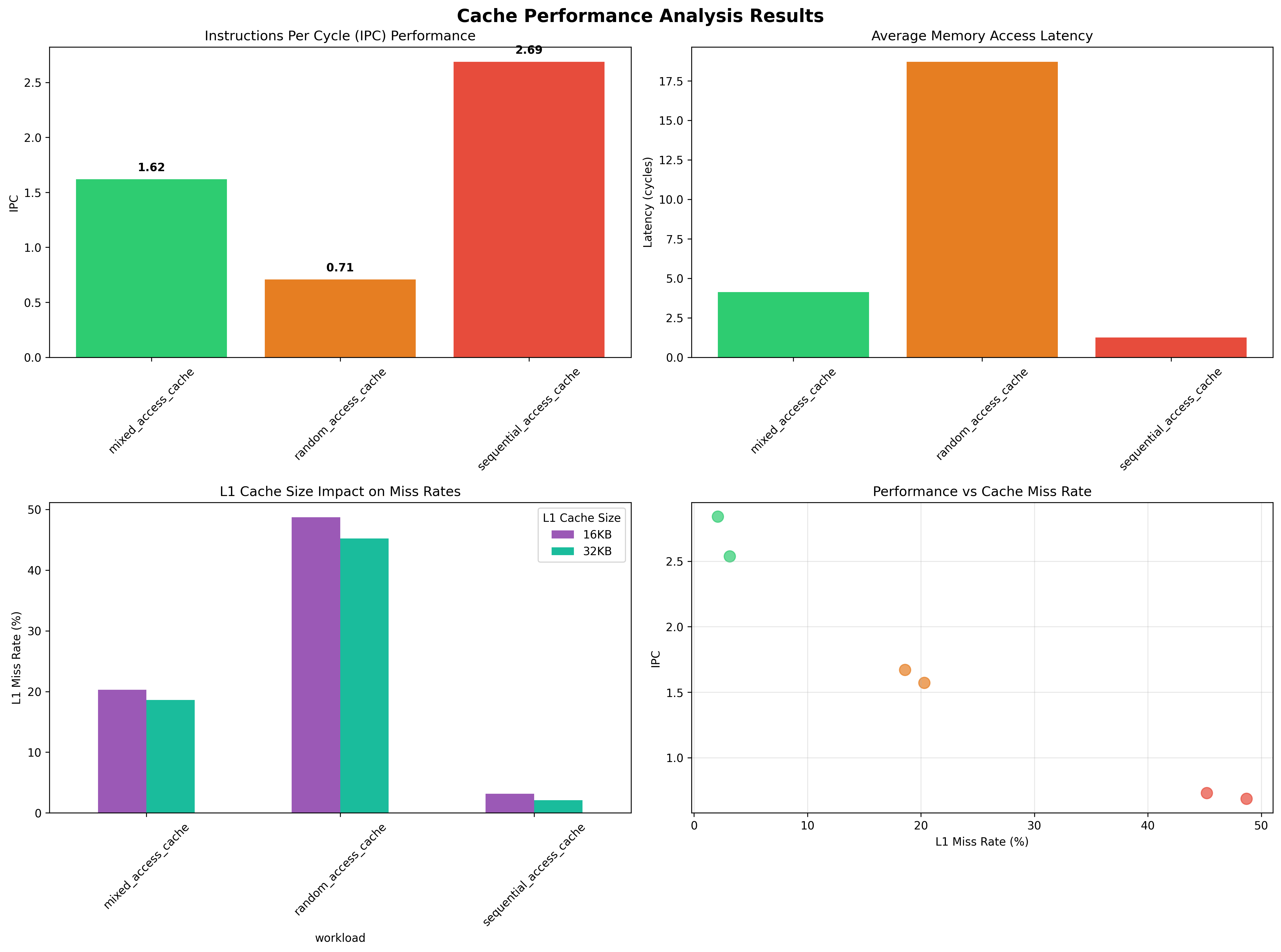 Cache Performance Analysis